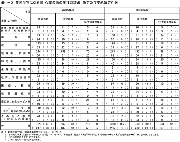 表1-2　業務災害に係る脳・心臓疾患の業種別請求、決定及び支給決定件数