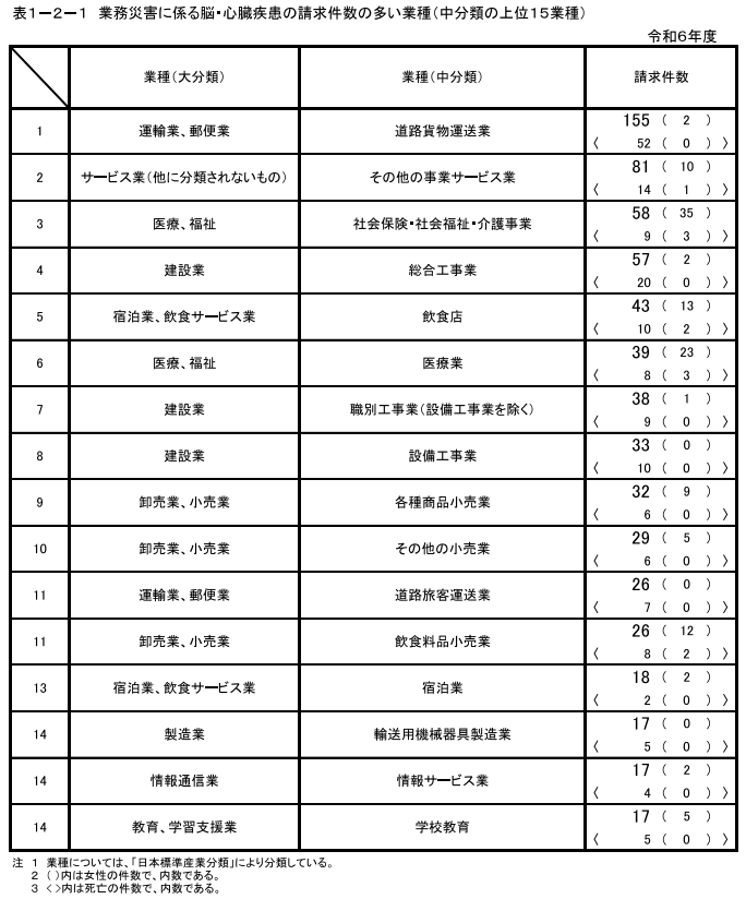 表1-2-1　業務災害に係る脳・心臓疾患の請求件数の多い業種（中分類の上位15業種）
