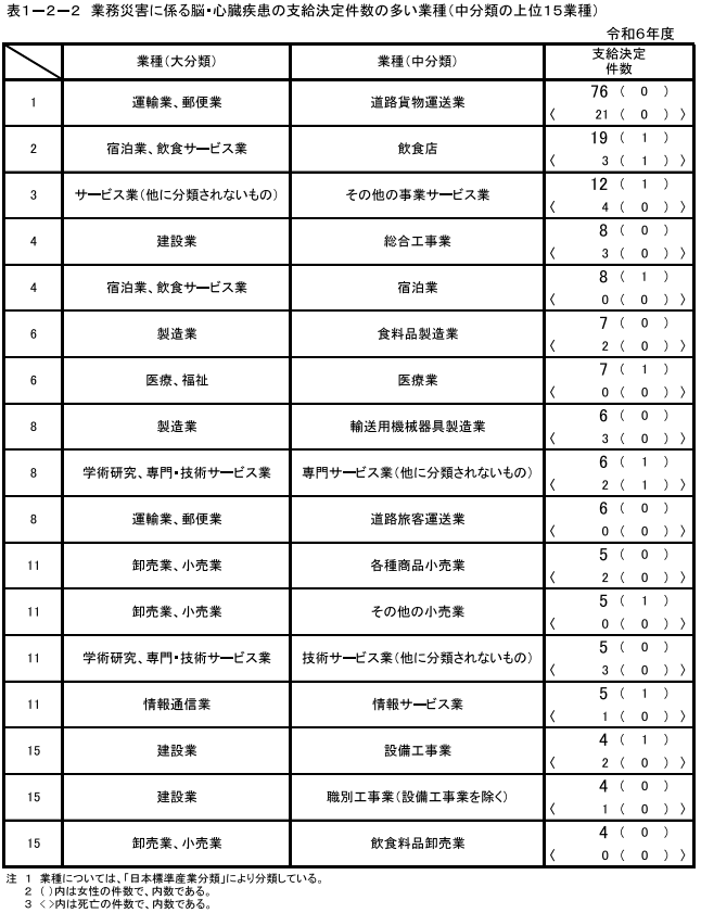 表1-2-2　業務災害に係る脳・心臓疾患の支給決定件数の多い業種（中分類の上位15業種）