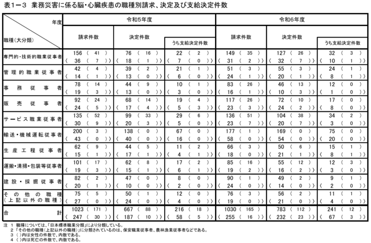 表1-3　業務災害に係る脳・心臓疾患の職種別請求、決定及び支給決定件数