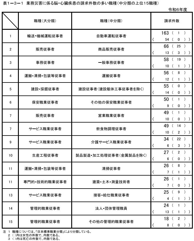 表1-3-1　業務災害に係る脳・心臓疾患の請求件数の多い職種（中分類の上位15職種）