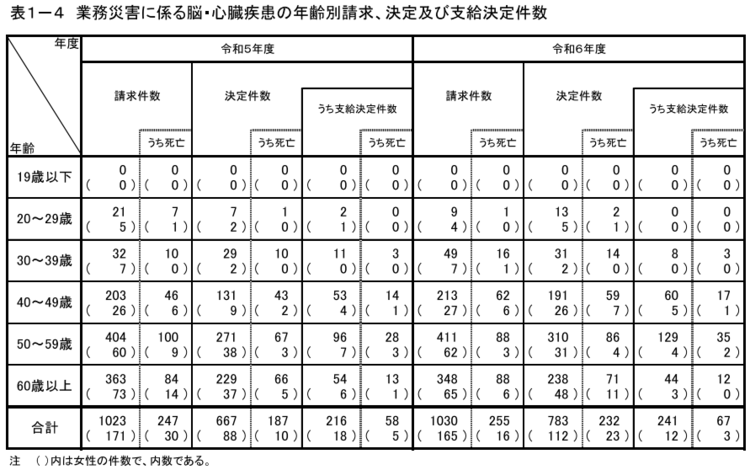 表1-3-3　業務災害に係る脳・心臓疾患の年齢別請求、決定及び支給決定件数