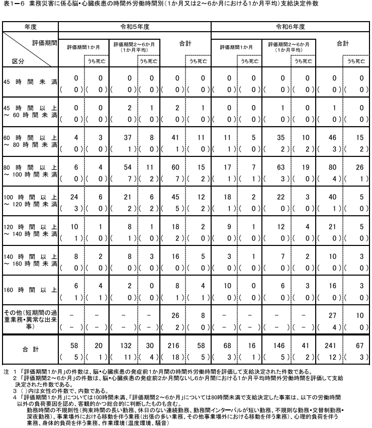 表1-3-4　業務災害に係る脳・心臓疾患の時間外労働時間別（1か月又は2～6か月における1か月平均）支給決定件数