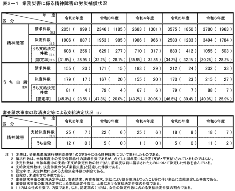 表2-1　業務災害に係る精神障害の労災補償状況