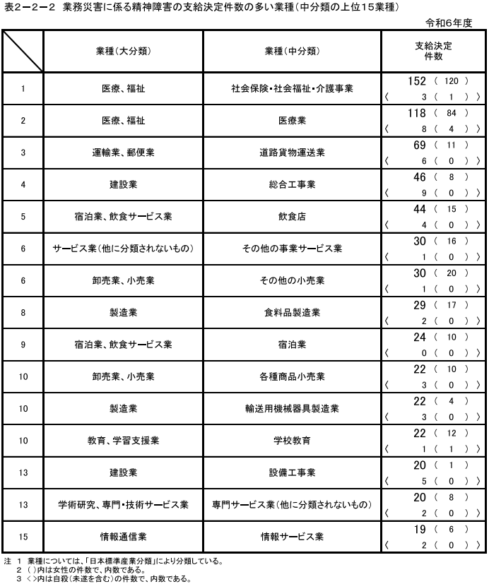 表2-2-2　業務災害に係る精神障害の支給決定件数の多い業種（中分類の上位15業種）