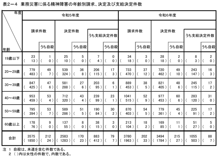 表2-4　業務災害に係る精神障害の年齢別請求、決定及び支給決定件数