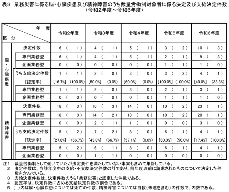 表3　業務災害に係る脳・心臓疾患及び精神障害のうち裁量労働制対象者に係る決定及び支給決定件数（令和2年度～令和6年度）