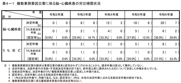 表4-1　複数業務要因災害に係る脳・心臓疾患の労災補償状況