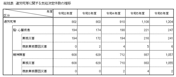 総括表　過労死等に関する支給決定件数の推移