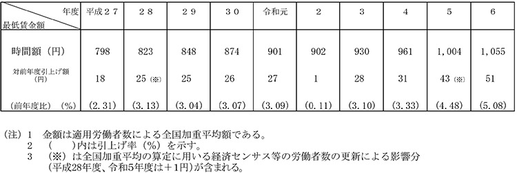 地域別最低賃金の全国加重平均額と引上げ率の推移