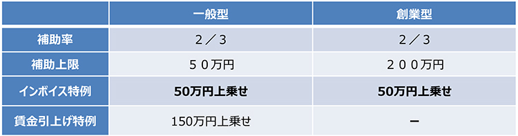 一般型・創業型