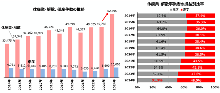 休廃業・解散、倒産件数の推移／休廃業・解散事業者の損益別比率