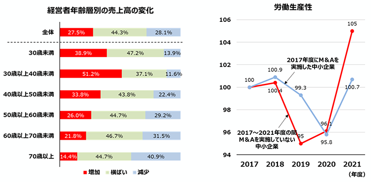 経営者年齢別の売上高の変化／労働生産性