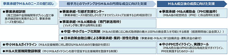 事業承継やM＆Aのニーズ掘り起こし／相手方とのマッチングからM＆Aの円滑な成立に向けた支援／M＆A成立後の成長に向けた支援