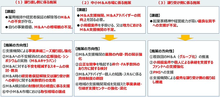（1）譲り渡し側に係る施策／（２）中小M&A市場に係る施策／(3)譲り受け側に係る施策