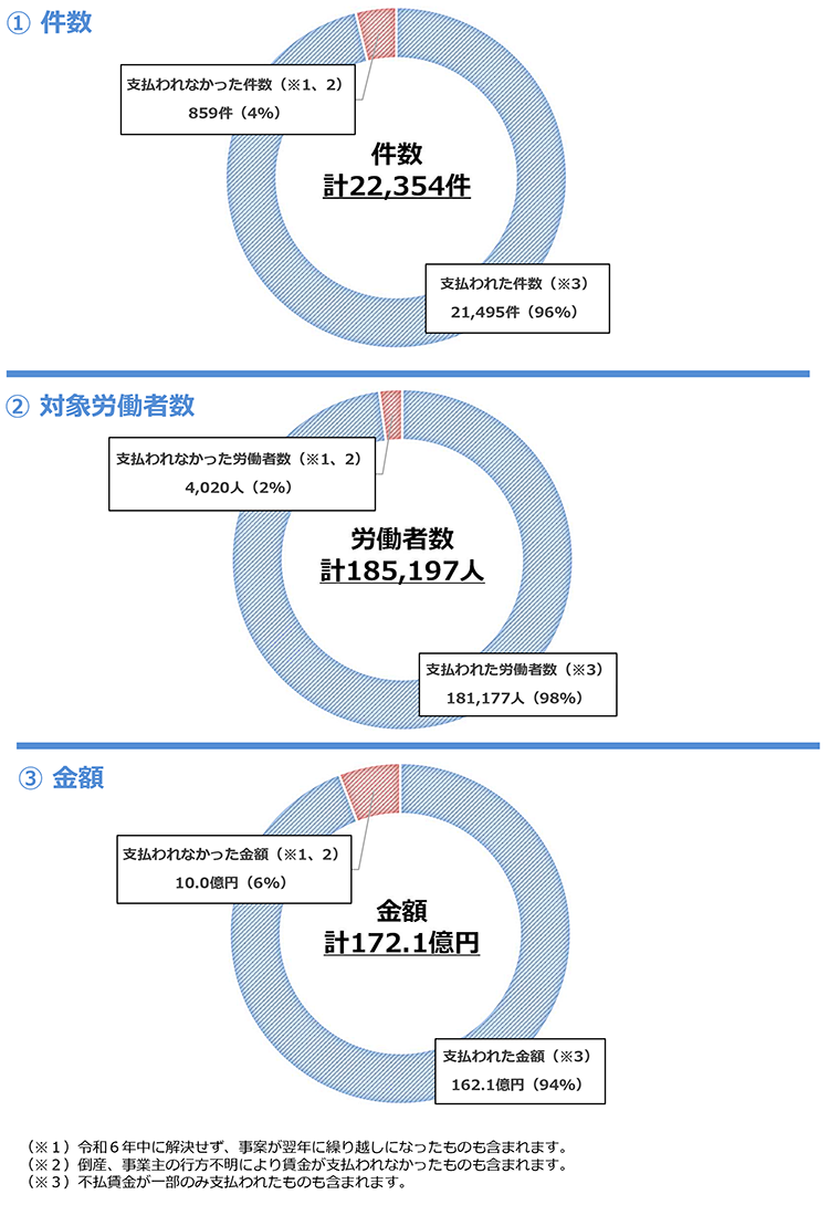 監督指導状況（令和６年）