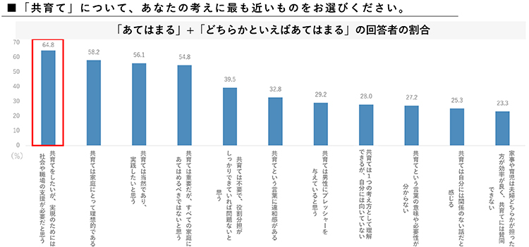 「共育て」について、あなたの考えに最も近いものをお選びください。「あてはまる」＋「どちらかといえばあてはまる」の回答者の割合