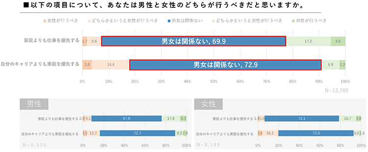 以下の項目について、あなたは男性と女性のどちらが行うべきだと思いますか。