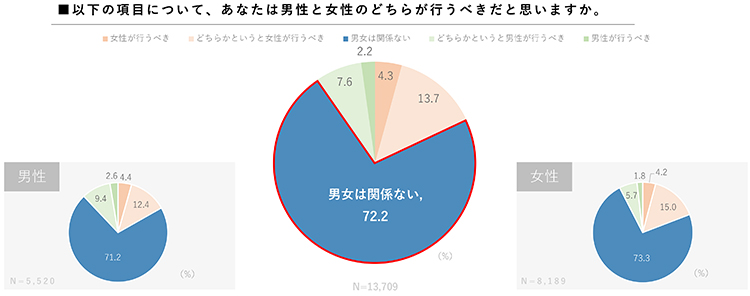以下の項目について、あなたは男性と女性のどちらが行うべきだと思いますか。