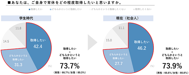 あなたは、ご自身で育休をどの程度取得したいと思いますか。