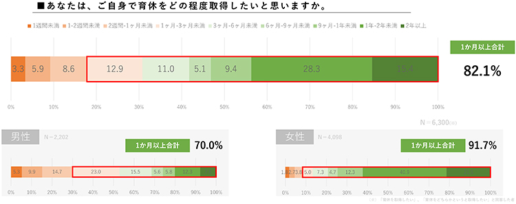 あなたは、ご自身で育休をどの程度取得したいと思いますか。
