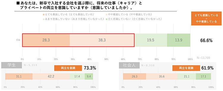 あなたは、新卒で入社する会社を選ぶ際に、将来の仕事（キャリア）とプライベートの両立を意識していますか（意識していましたか）。