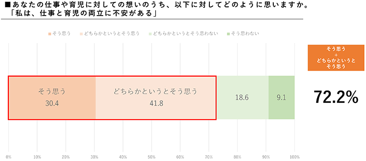 あなたの仕事や育児に対しての想いのうち、以下に対してどのように思いますか。