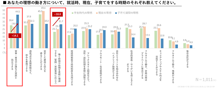 あなたの理想の働き方について、就活時、現在、子育てをする時期のそれぞれ教えてください。