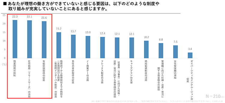 あなたが理想の働き方ができていないと感じる要因は、以下のどのような制度や取り組みが充実していないことにあると感じますか。