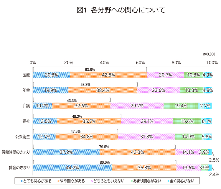 図1　各分野への関心について