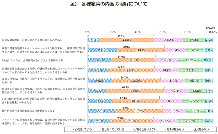 図2　各種施策の内容の理解について