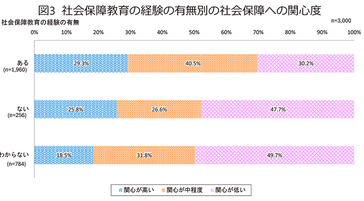 図3　社会保障教育の経験の有無別の社会保障への関心度