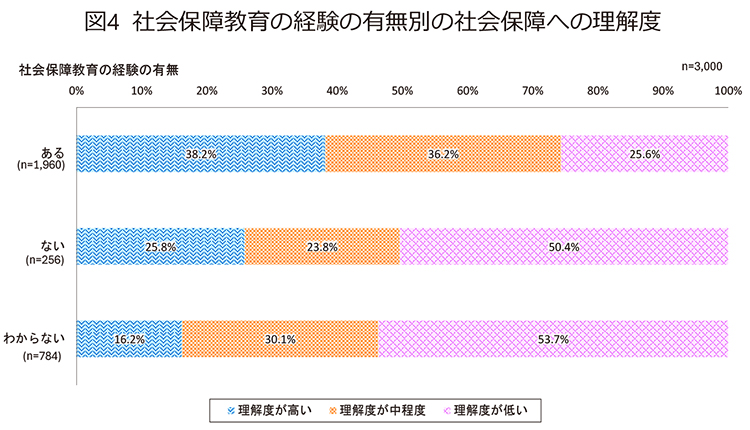 図4　社会保障教育の経験の有無別の社会保障への理解度