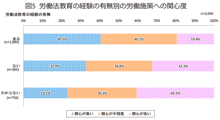 図5　労働法教育の経験の有無別の労働施策への関心度