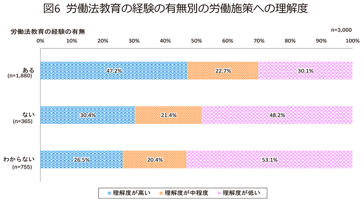 図6　労働法教育の経験の有無別の労働施策への理解度