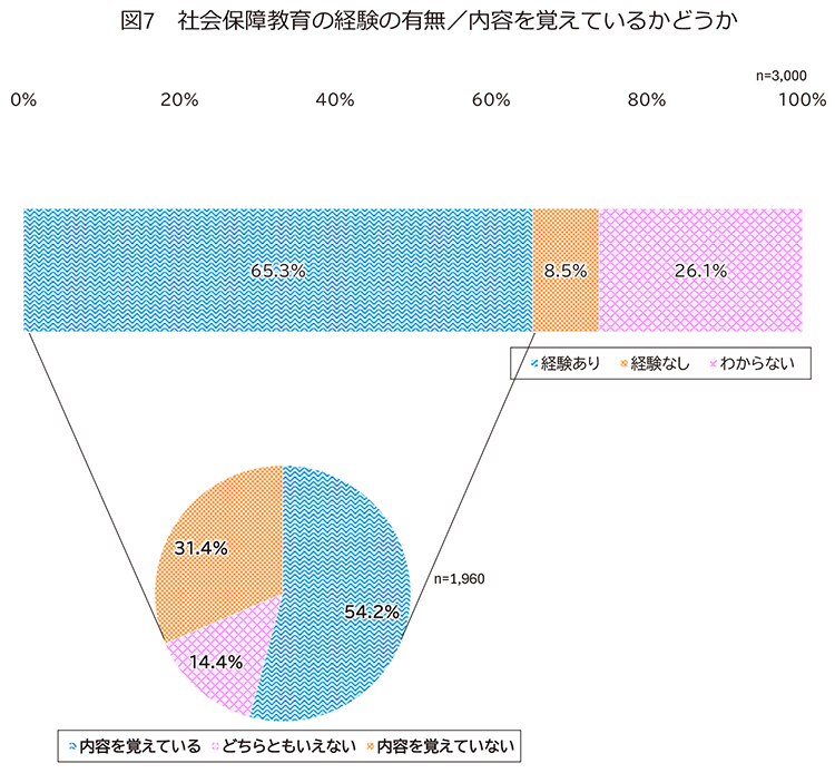 図7　社会保障教育の経験の有無／内容を覚えているかどうか
