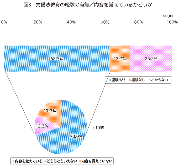 図8　労働教育の経験の有無／内容を覚えているかどうか