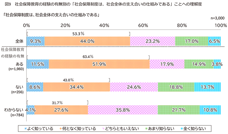 図9　社会保障教育の経験の有無別の「社会保障制度は、社会全体の支え合いの仕組みである」ことへの理解度