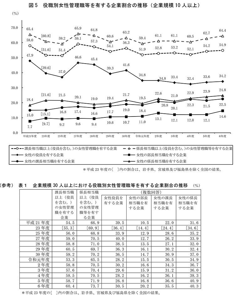 図5　役職別女性管理職等を有する企業割合の推移（企業規模10人以上）／（参考）表1　企業規模30人以上における役職別女性管理職等を有する企業割合の推移