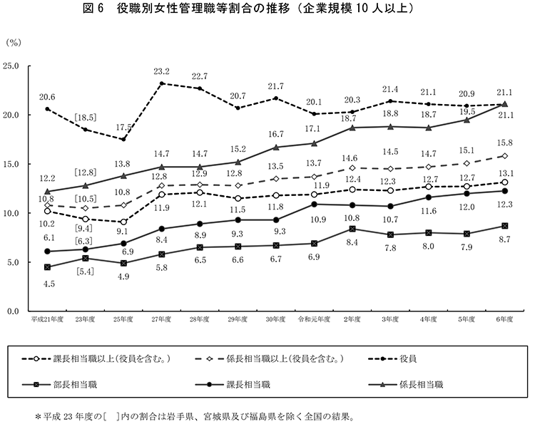 図6　役職別女性管理職等割合の推移（企業規模10人以上）