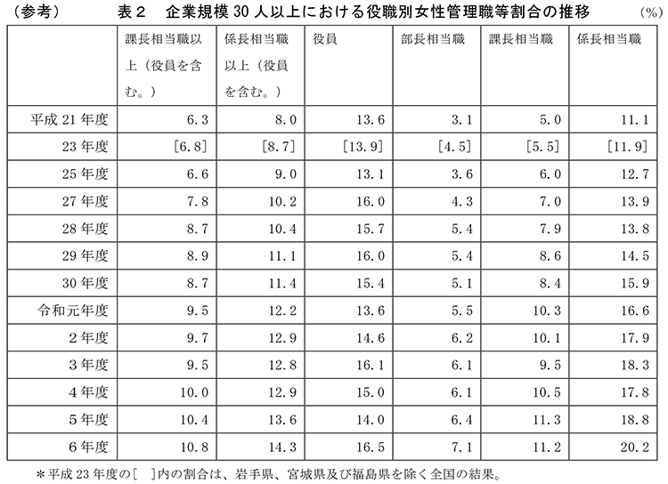 （参考）表2　企業規模30人以上における役職別女性管理職等割合の推移