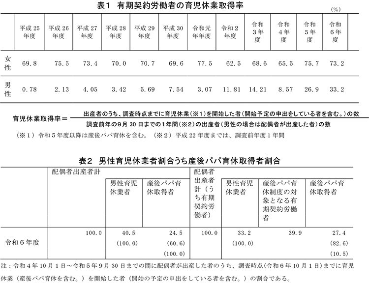 表1　有期契約労働者の育児休業取得率／表2　男性育児休業割合うち産後パパ育休取得者割合