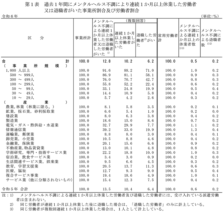 第1表　過去1年間にメンタルヘルス不調により連続1か月以上休業した労働者又は退職者がいた事業所割合及び労働者割合
