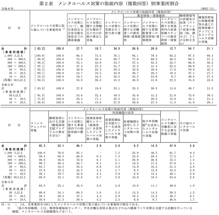 第2表　メンタルヘルス対策の取組内容（複数回答）別事業所割合