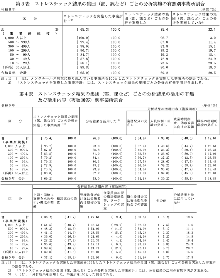 第3表　ストレスチェック結果の集団（部、課など）ごとの分析実施の有無別事業所割合／第4表　ストレスチェック結果の集団（部、課など）ごとの分析結果の活用の有無及び活用内容（複数回答）別事業所割合