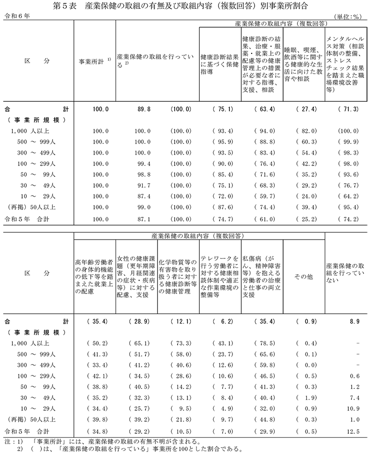 第5表　産業保健の取組の有無及び取り組み内容（複数回答）別事業所割合