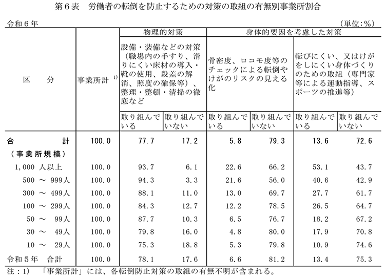 第6表　労働者の転倒を防止するための対策の取組の有無別事業所割合