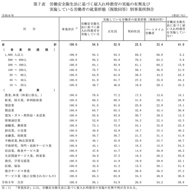 第7表　労働安全衛生法に基づく雇い入れ時教育の実施の有無及び実施している労働者の就業形態（複数回答）別事業所割合