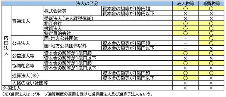 法人区分ごとの義務化対象法人の該当要否の表