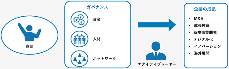 ガバナンス→企業の成長